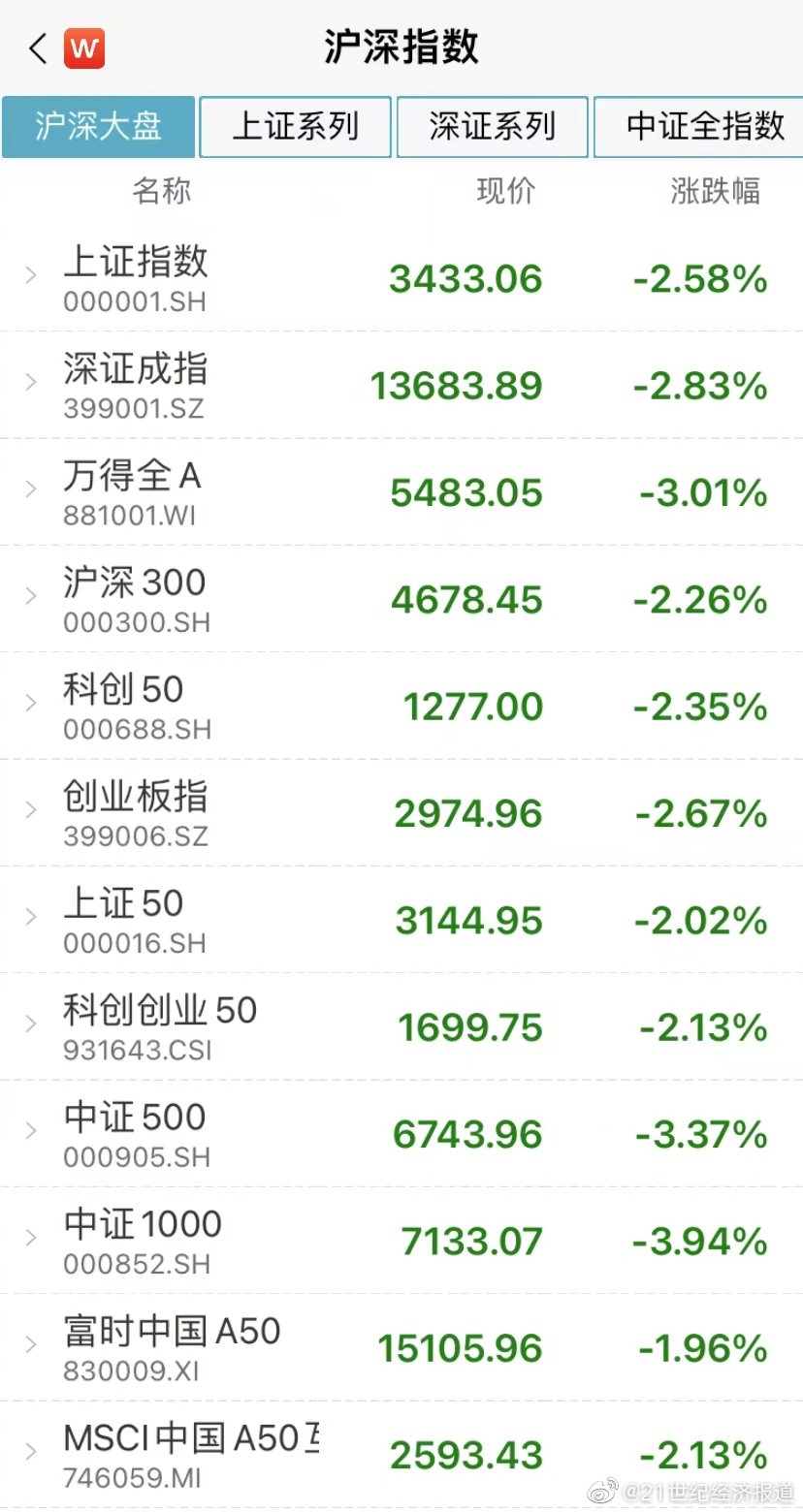 A股集体低开 沪指直接失守2900点关口